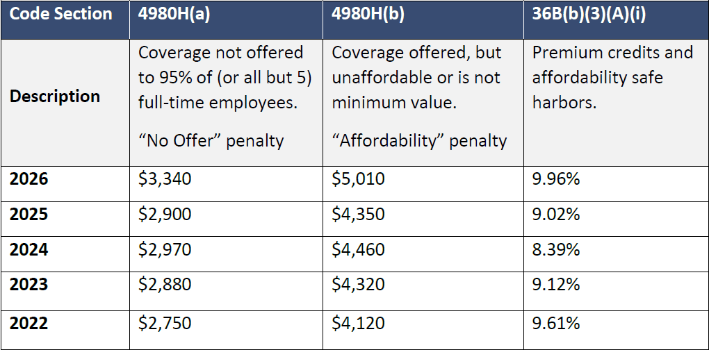 2026 ESRP Indexed Penalty Table: ACA employer mandate penalty amounts under 4980H(a), 4980H(b), and 36B